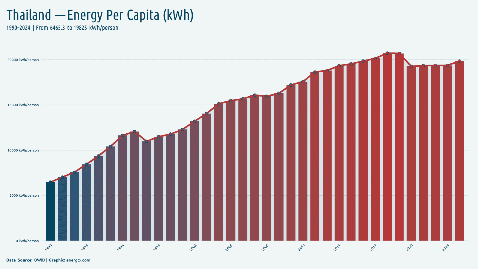 Thailand primary energy consumption per capita kwh person chart
