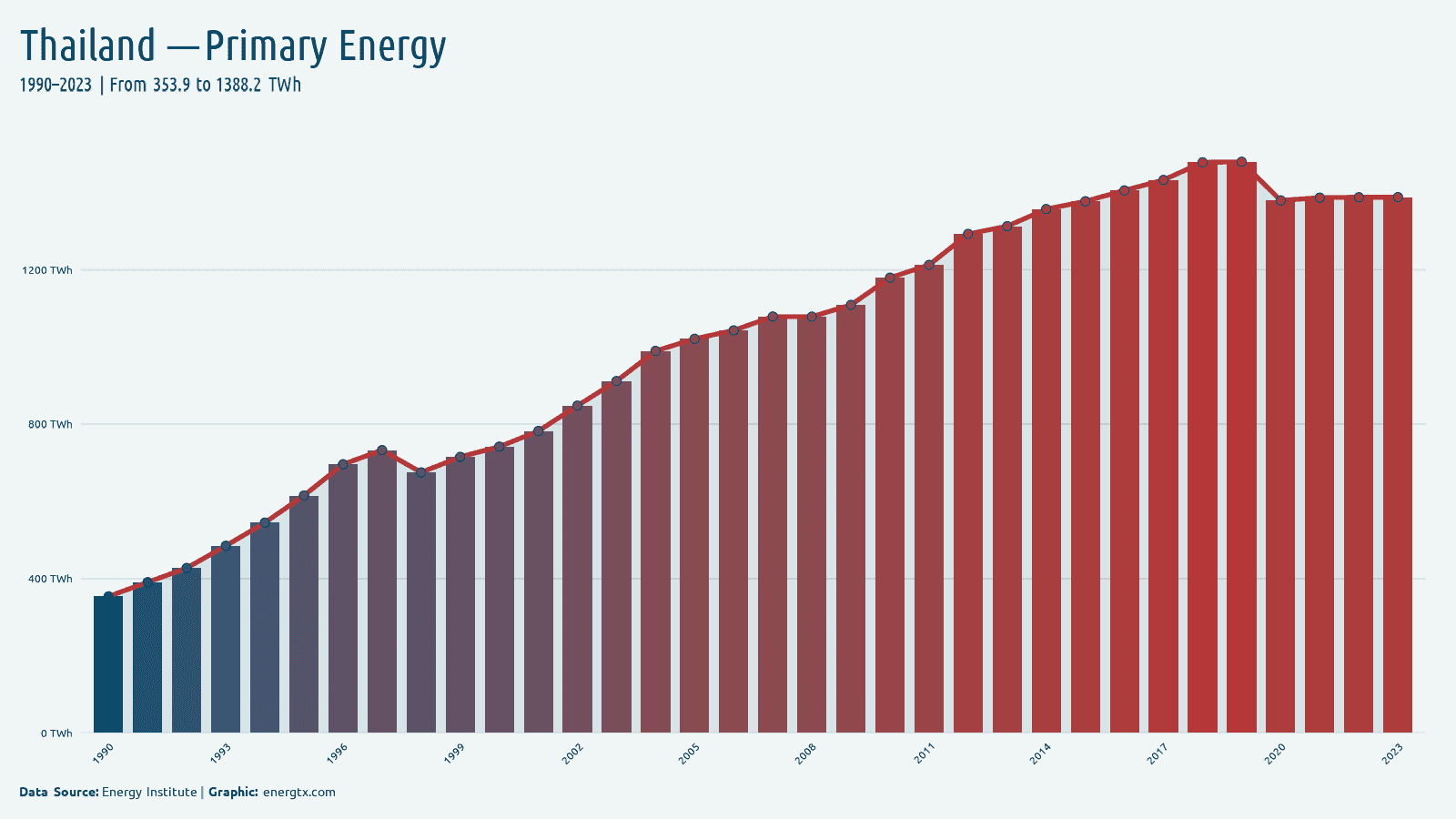 Thailand primary energy consumption twh chart