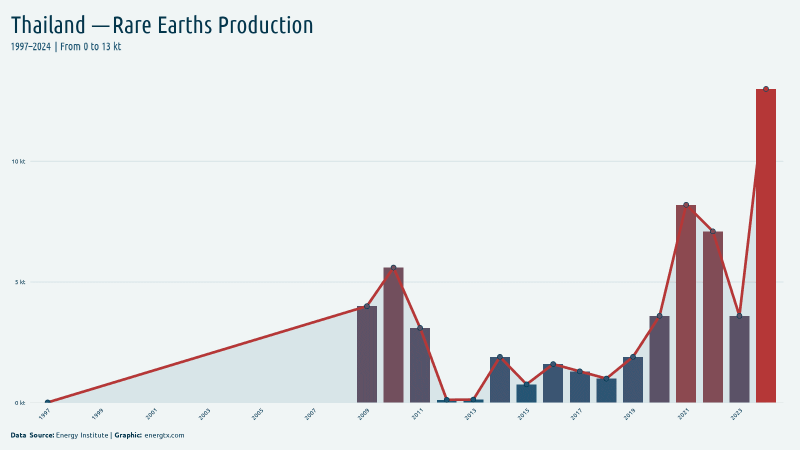 Thailand rare earths production kt chart