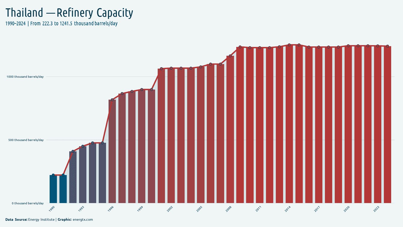 Thailand refinery capacity thousand barrels day chart