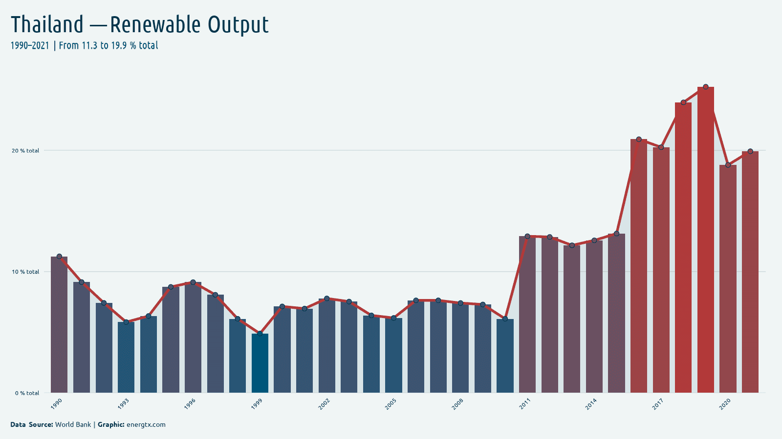 Thailand renewable electricity output total chart