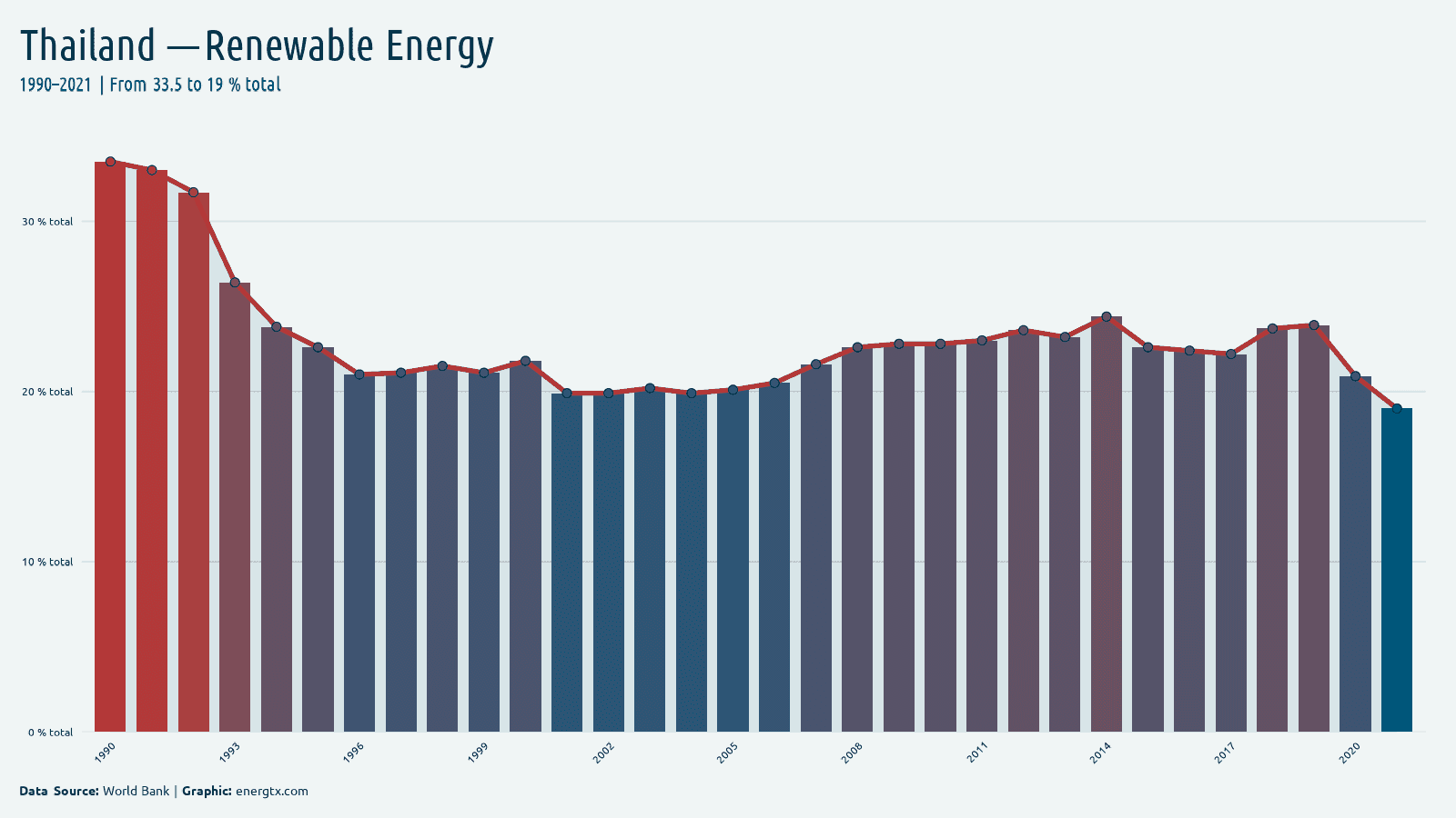 Thailand renewable energy consumption total chart