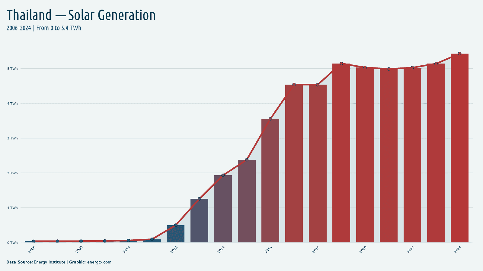 Thailand solar electricity generation twh chart