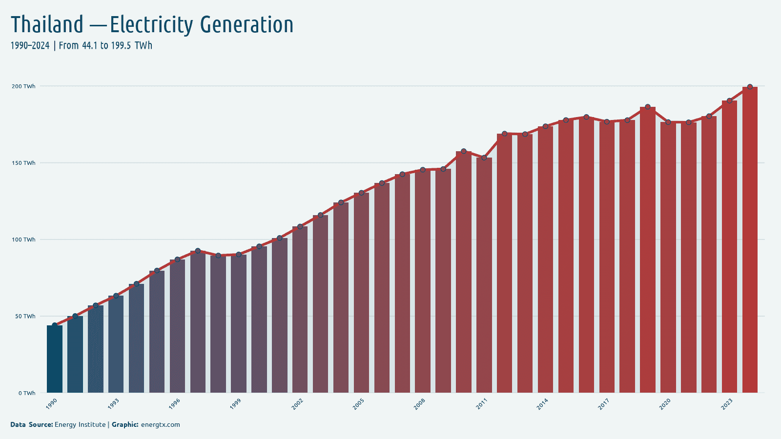 Thailand total electricity generation twh chart