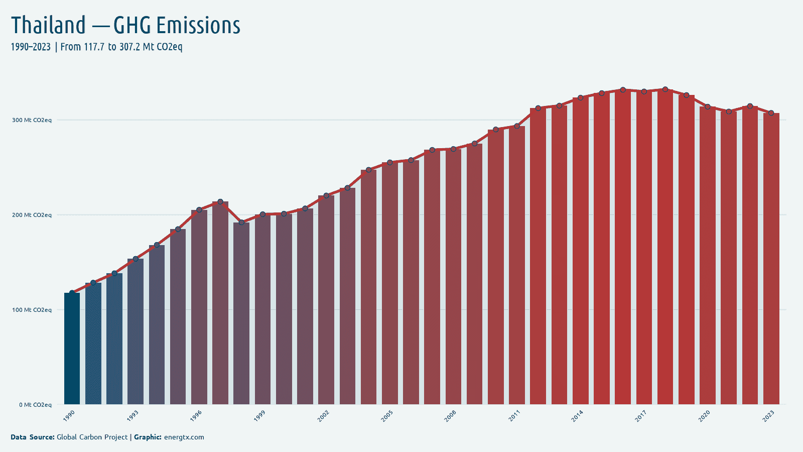 Thailand total greenhouse gas emissions mt co2eq chart