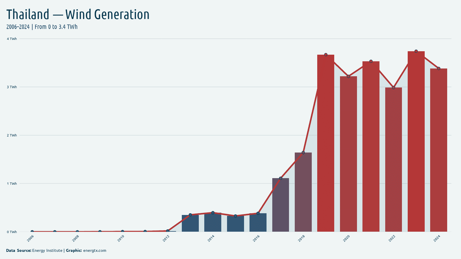 Thailand wind electricity generation twh chart