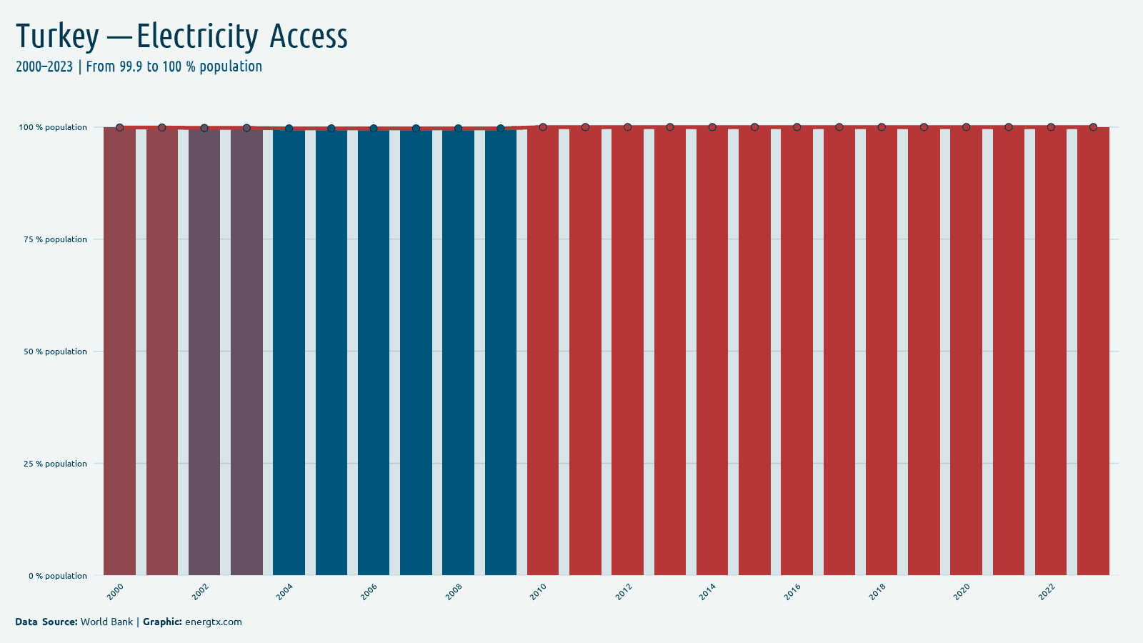Turkey access to electricity population chart