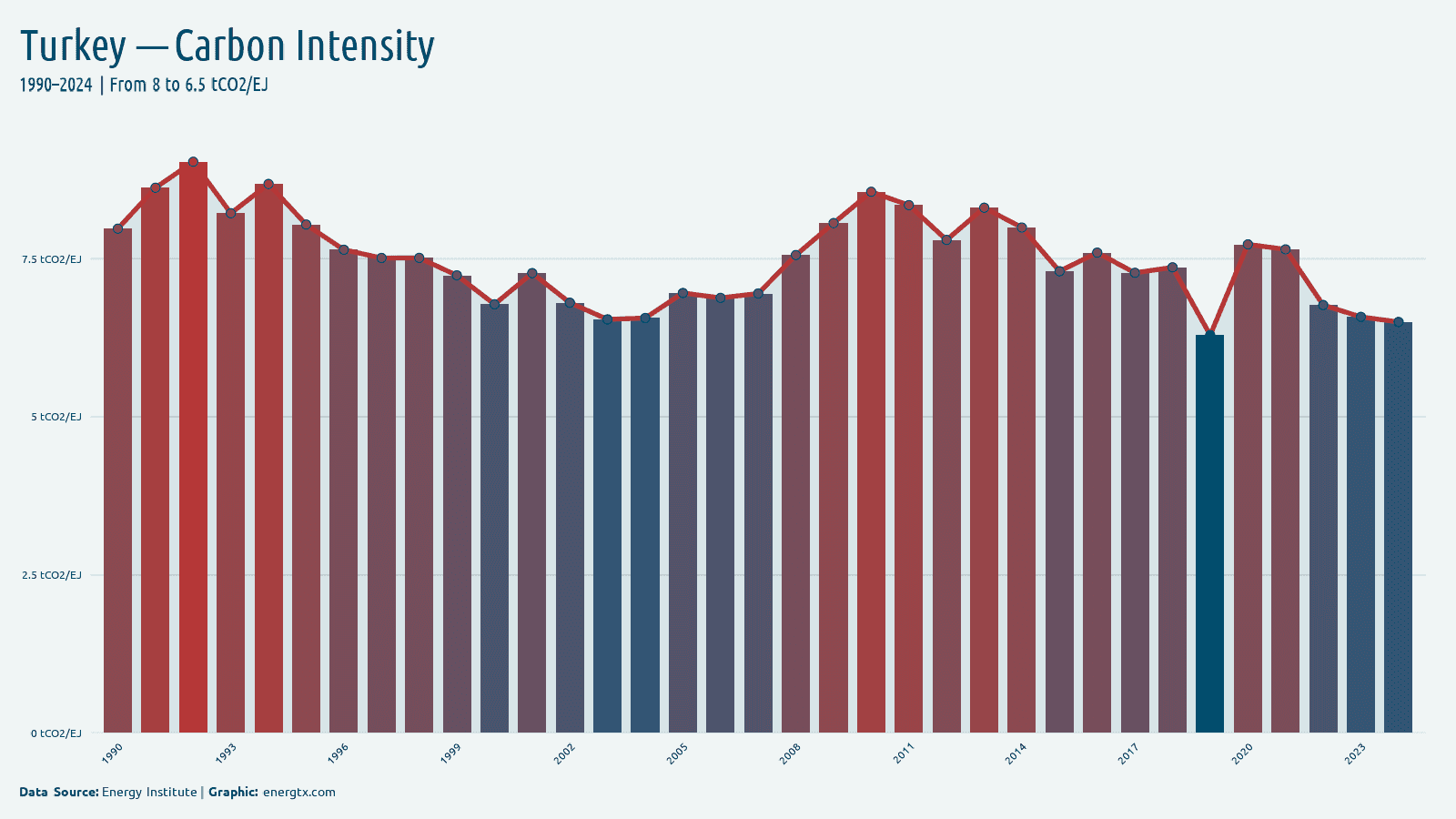 Turkey carbon intensity of energy tco2 ej chart
