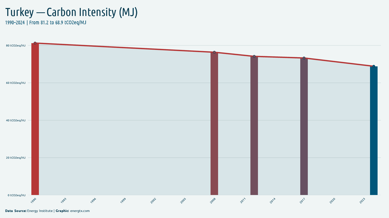 Turkey carbon intensity tco2eq mj chart