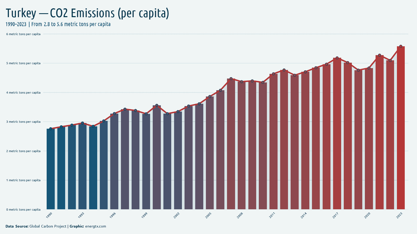 Turkey co2 emissions metric tons per capita chart