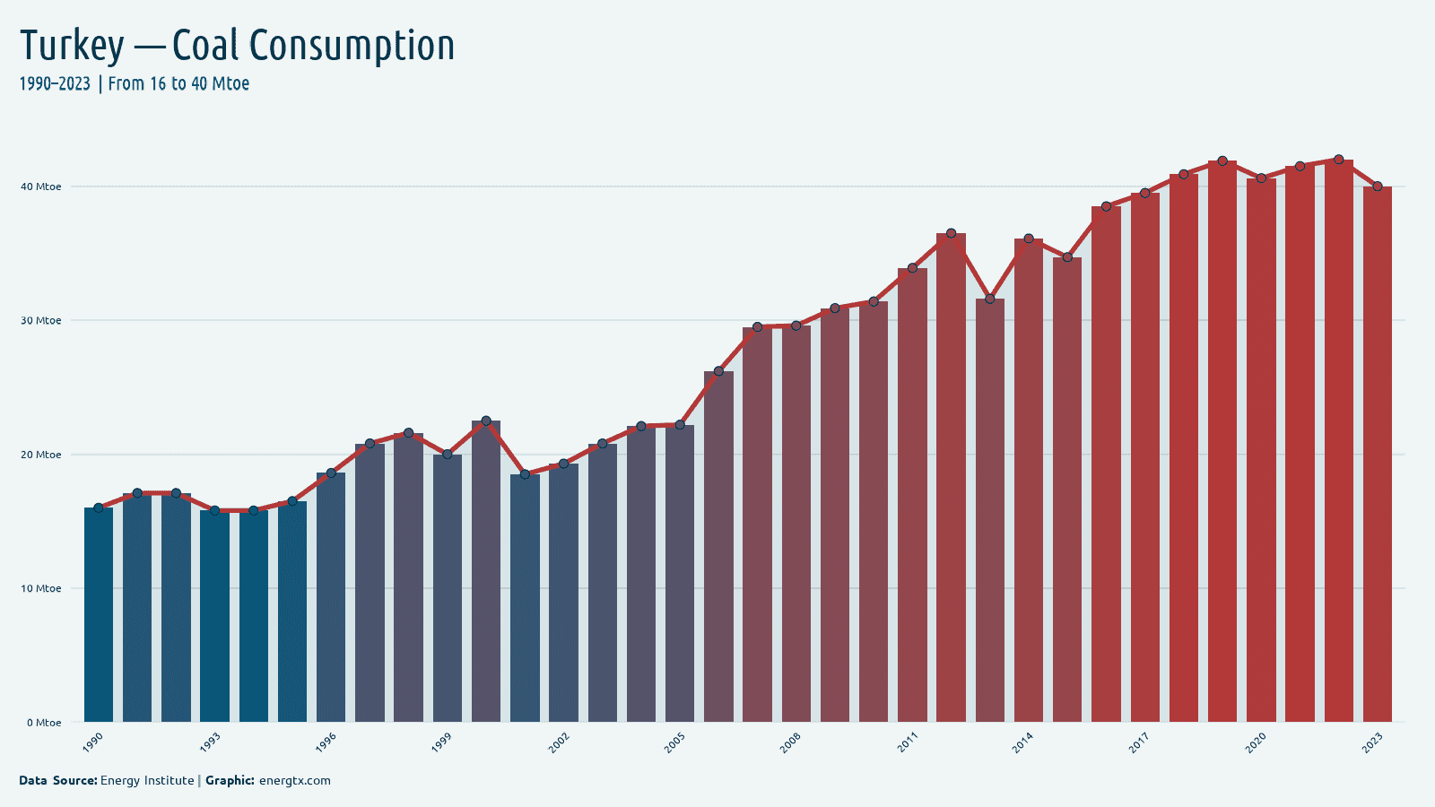 Turkey coal consumption mtoe chart