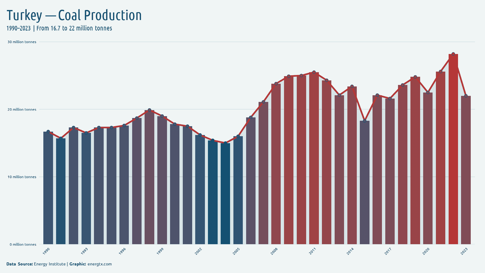 Turkey coal production million tonnes chart