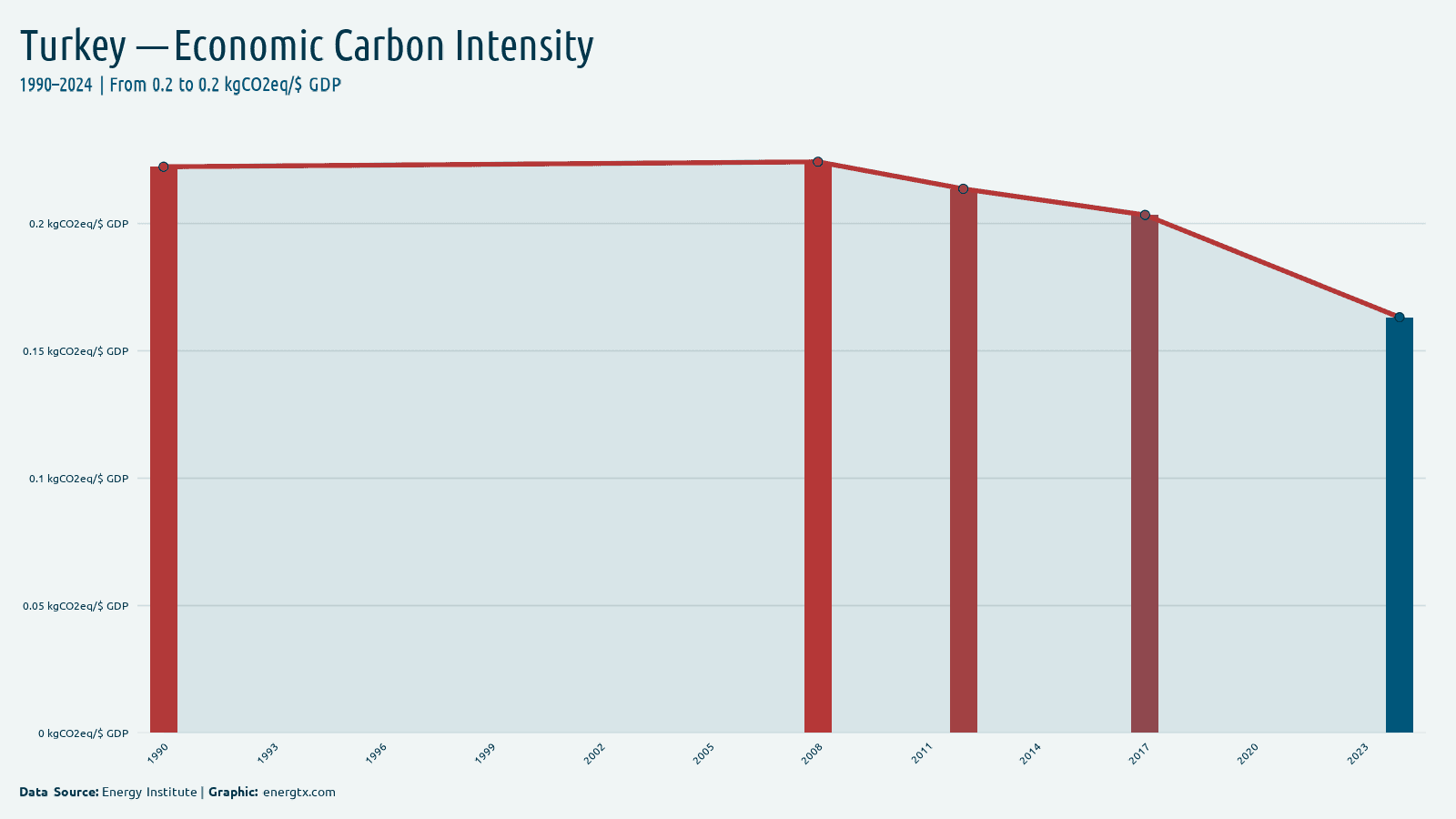 Turkey economic carbon intensity kgco2eq gdp chart