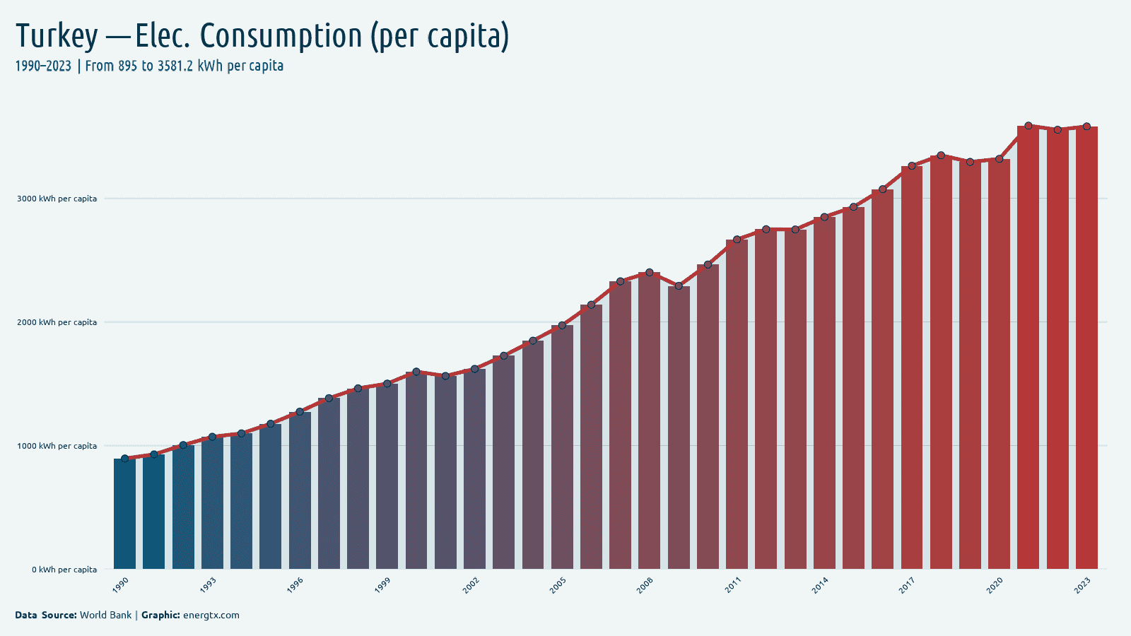 Turkey electric power consumption kwh per capita chart
