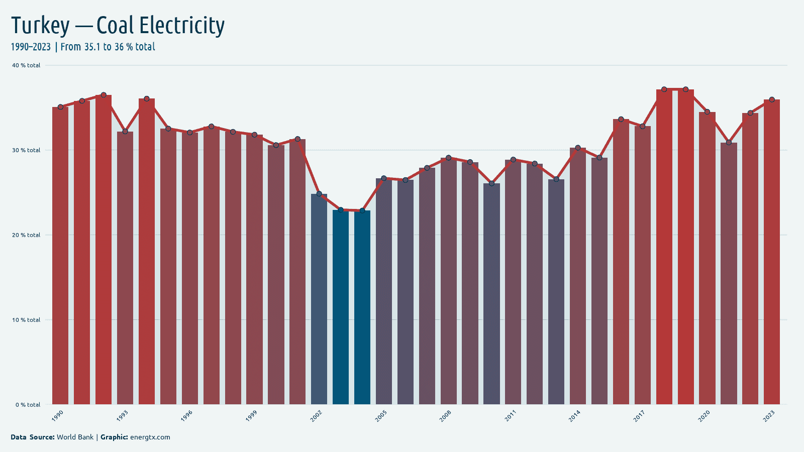 Turkey electricity from coal total chart