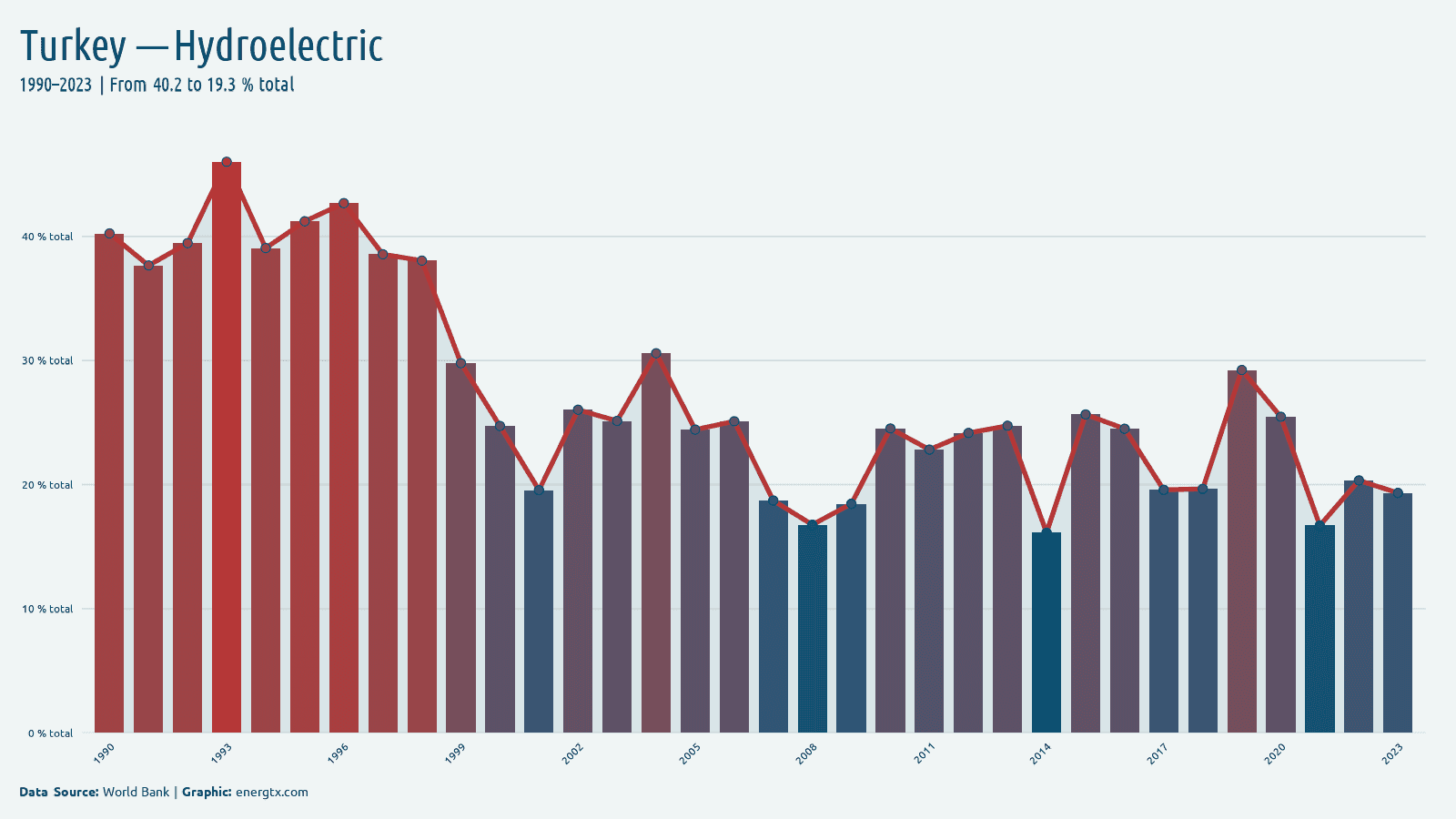 Turkey electricity from hydroelectric total chart