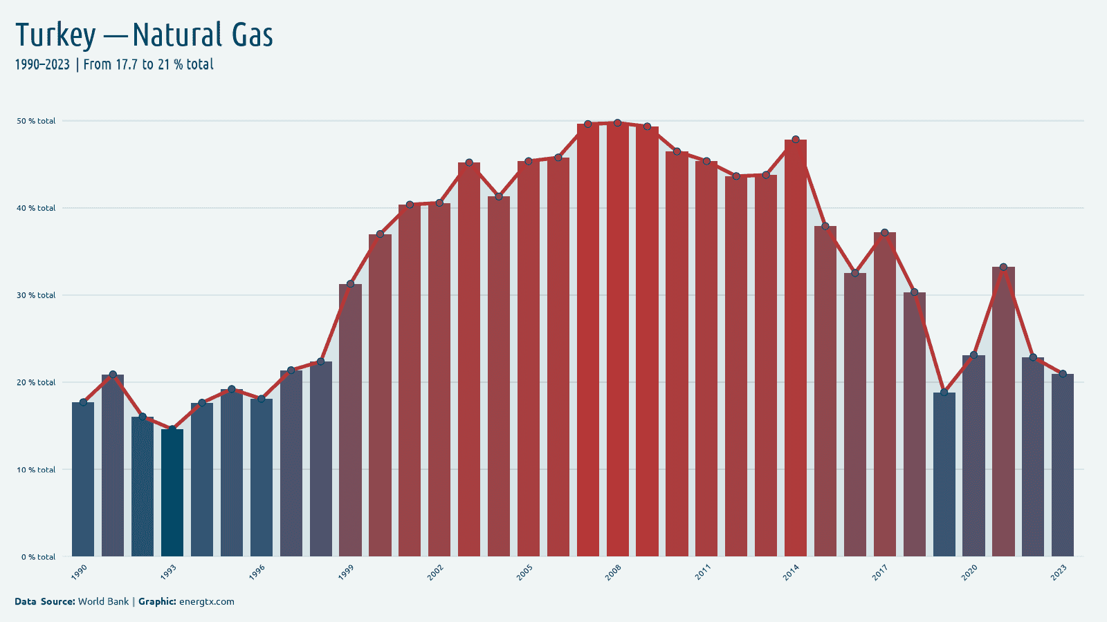 Turkey electricity from natural gas total chart
