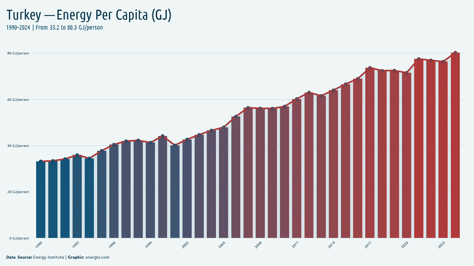 Turkey energy consumption per capita gj person chart