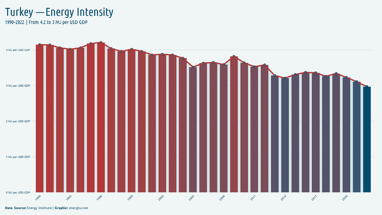 Turkey energy intensity mj per usd gdp chart