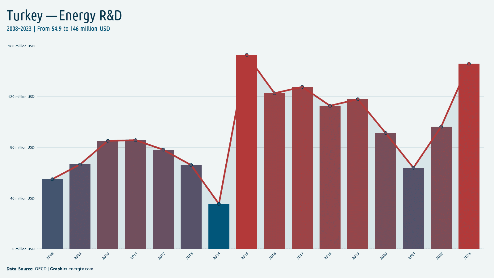 Turkey energy r d spending million usd chart
