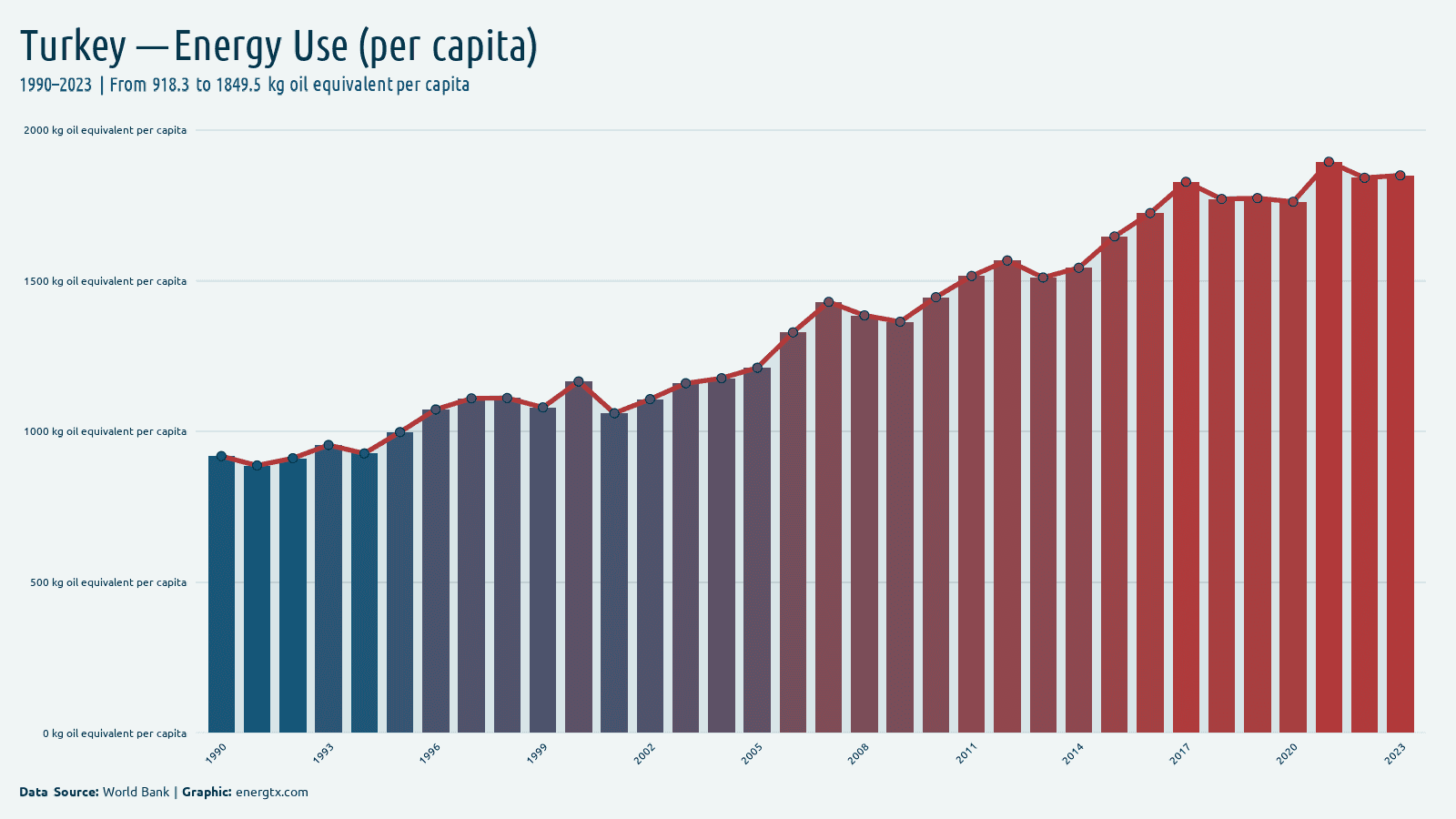 Turkey energy use kg oil equivalent per capita chart