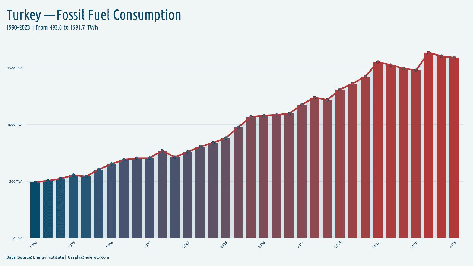 Turkey fossil fuel consumption twh chart