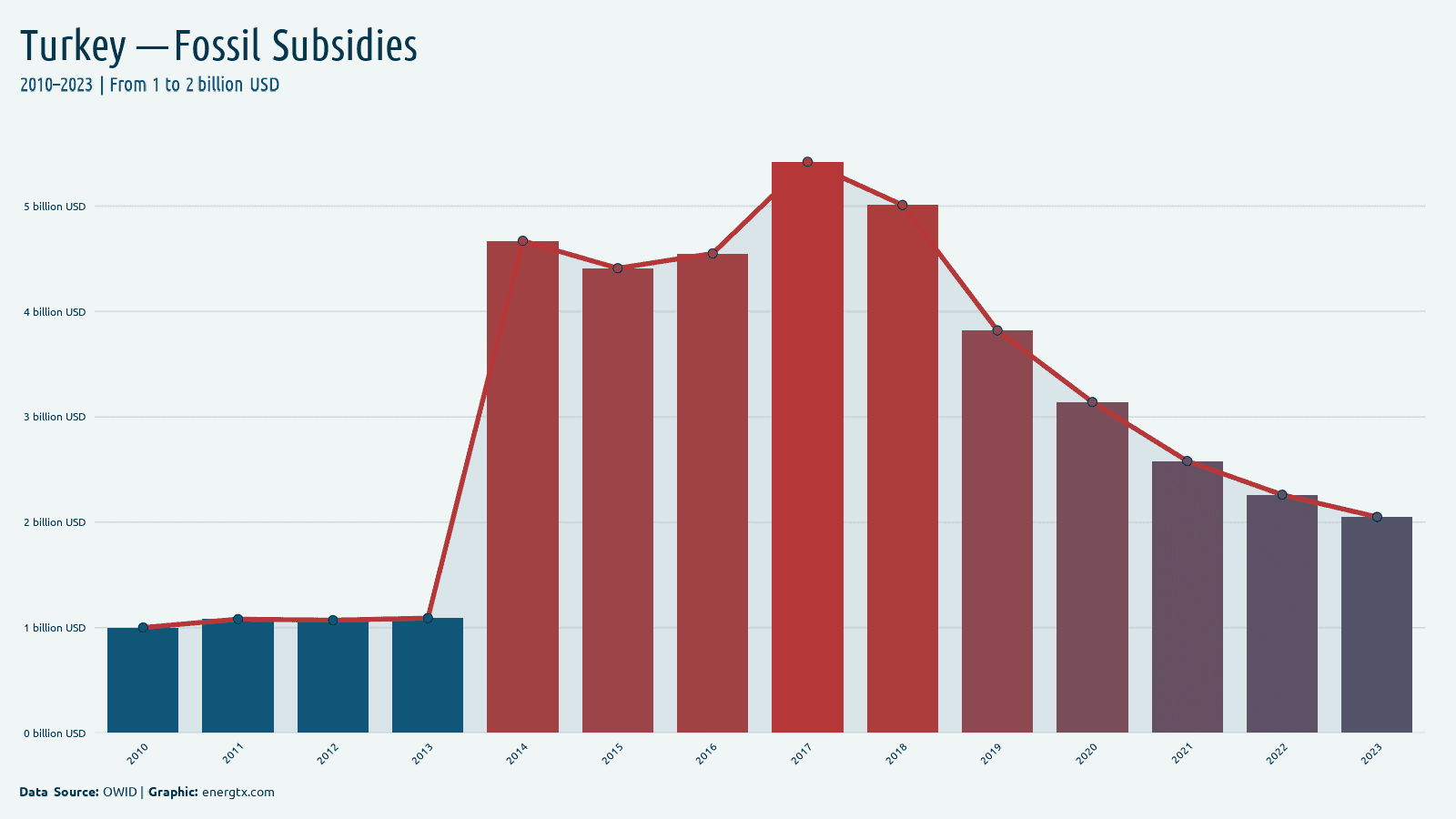 Turkey fossil fuel subsidies billion usd chart