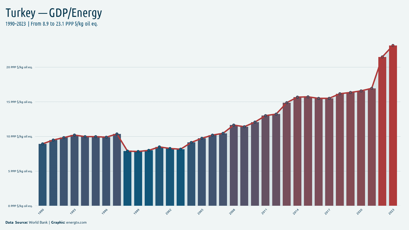 Turkey gdp per unit of energy use ppp kg oil eq chart