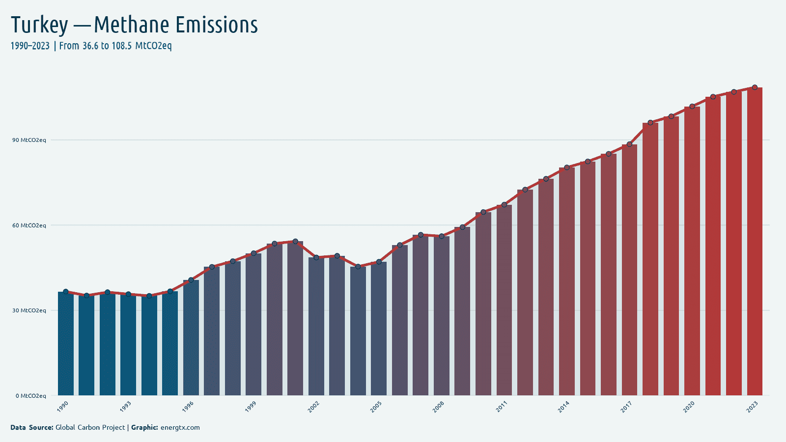 Turkey methane emissions mtco2eq chart