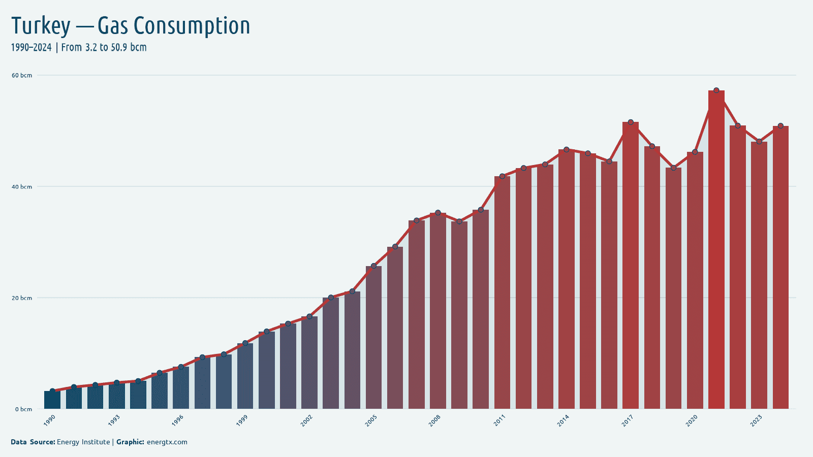 Turkey natural gas consumption bcm chart