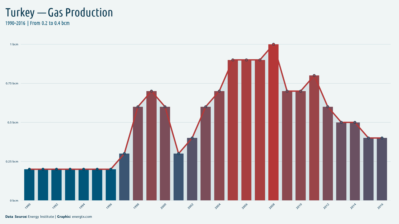 Turkey natural gas production bcm chart