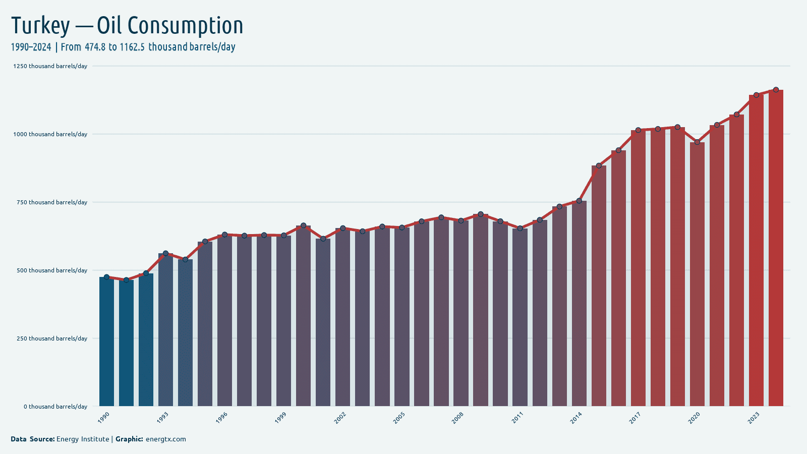 Turkey oil consumption thousand barrels day chart