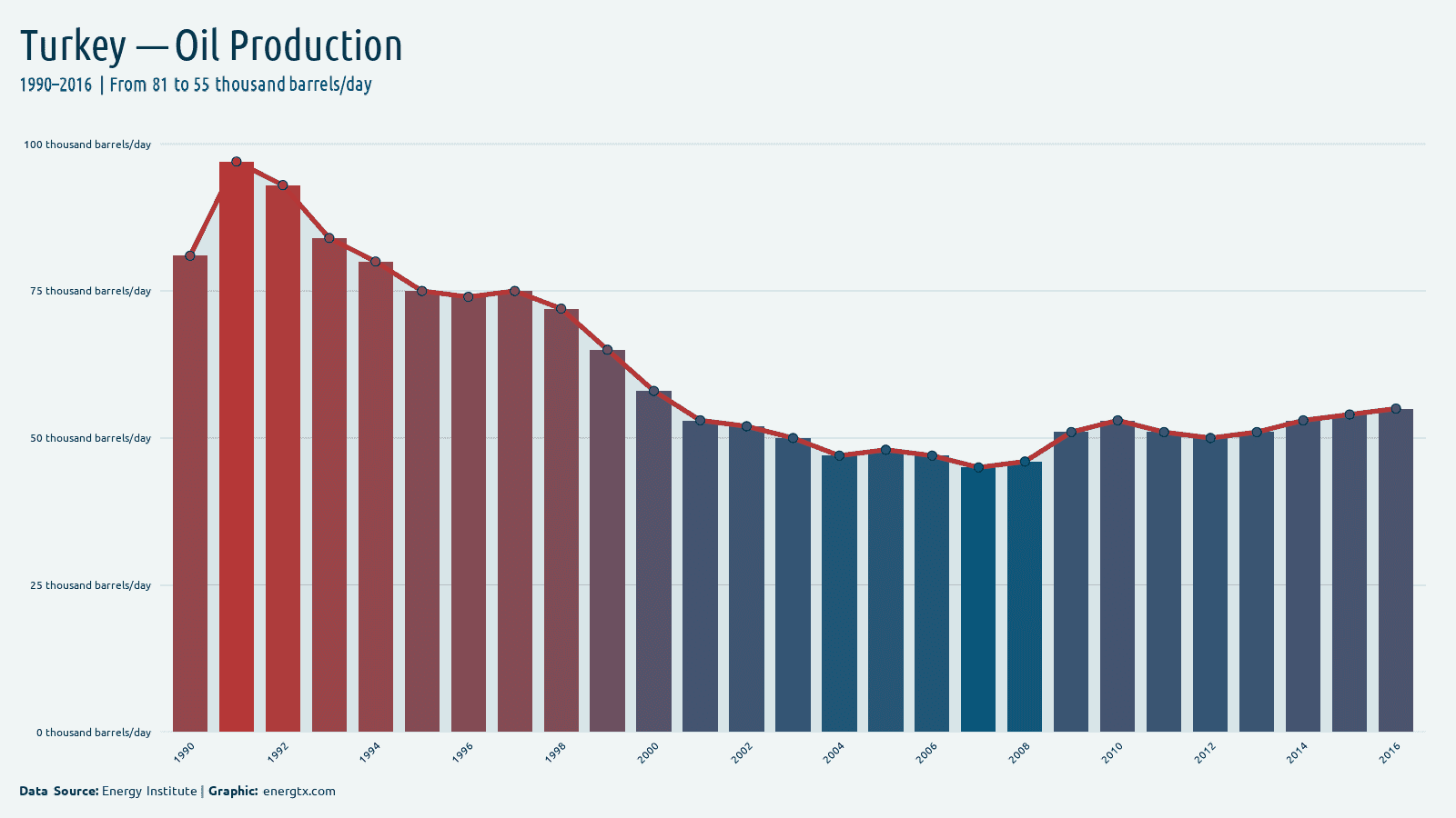 Turkey oil production thousand barrels day chart