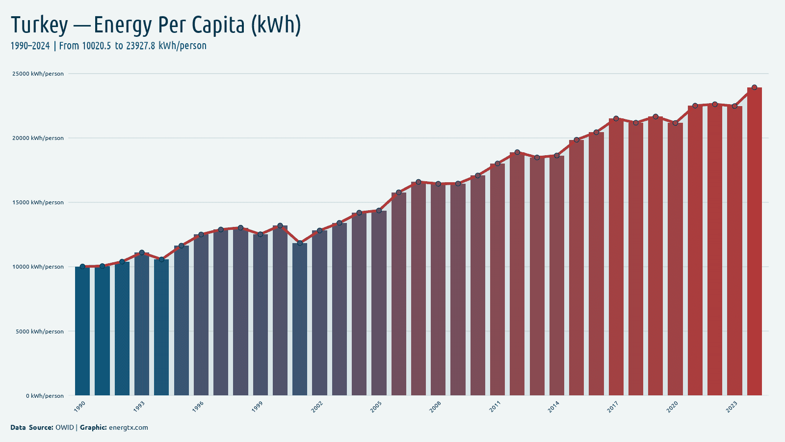 Turkey primary energy consumption per capita kwh person chart