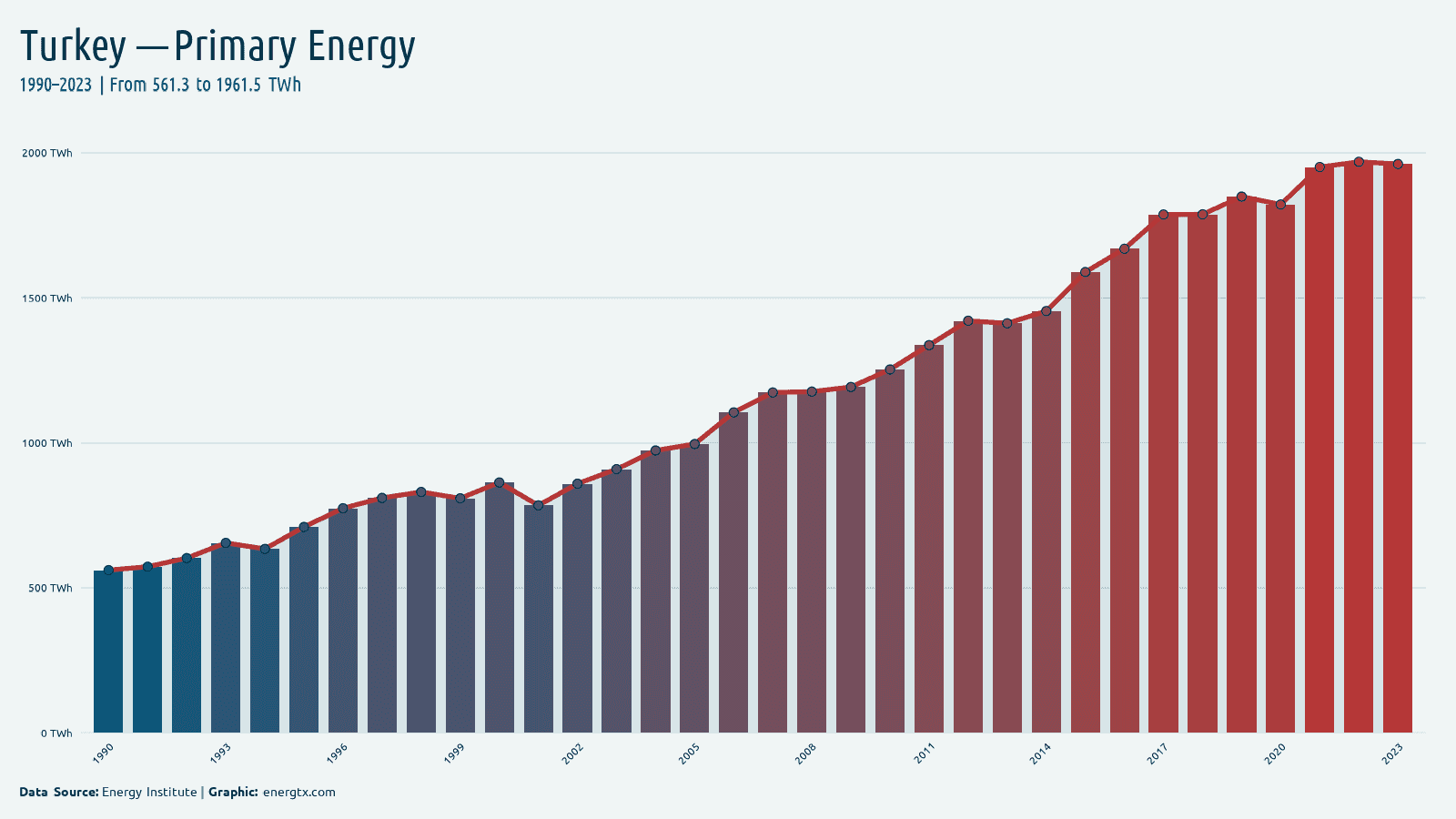 Turkey primary energy consumption twh chart