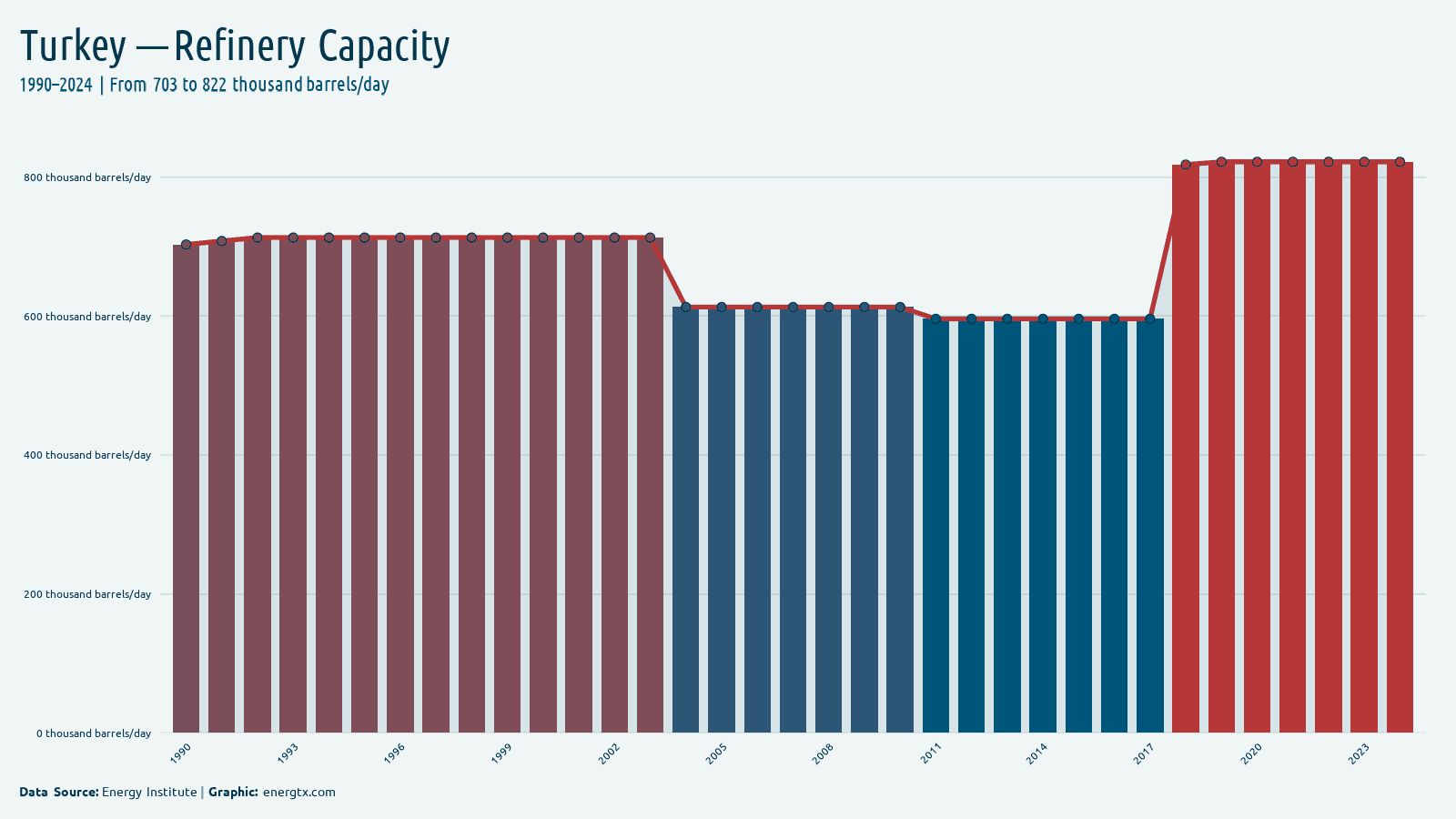Turkey refinery capacity thousand barrels day chart