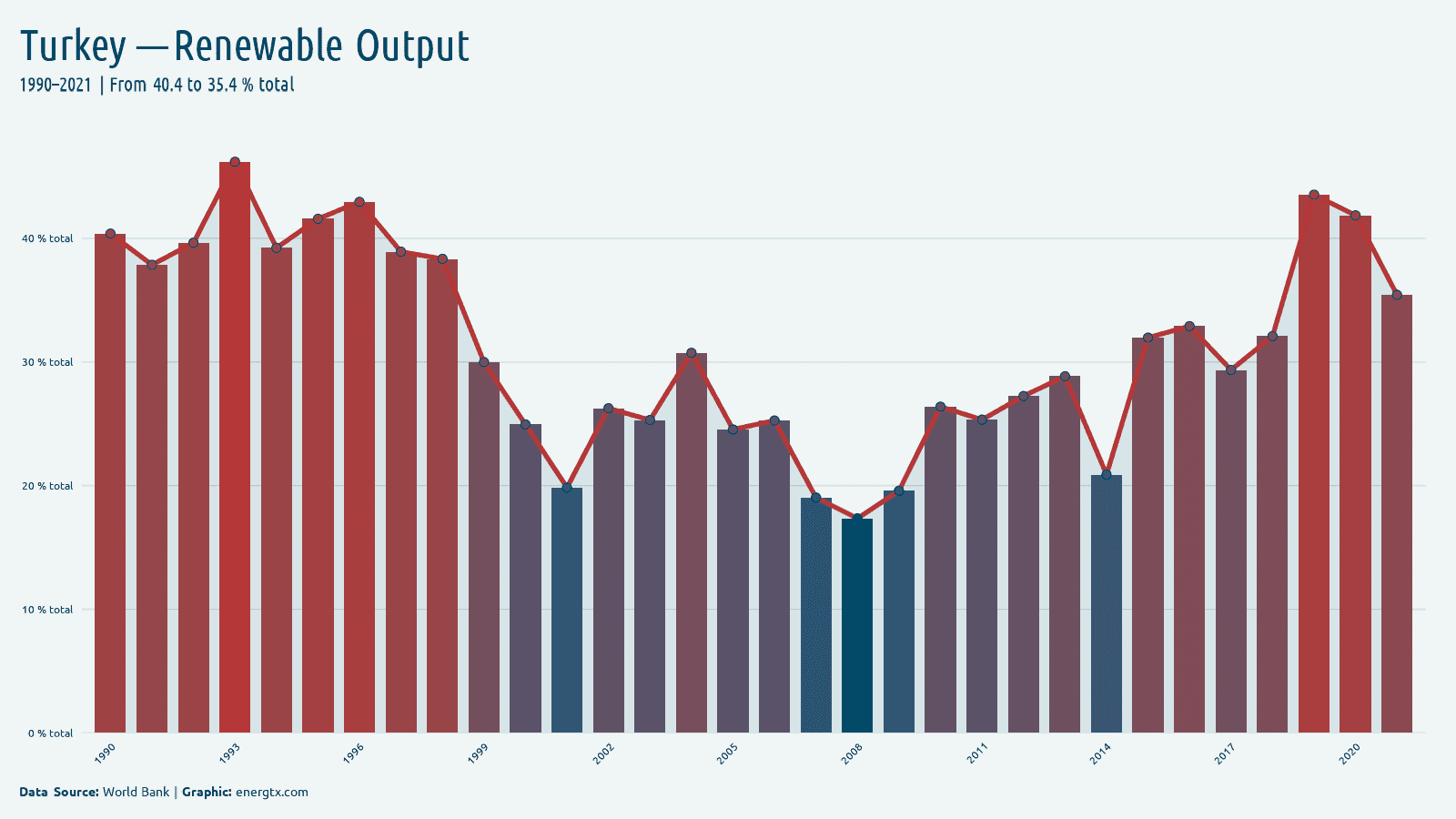 Turkey renewable electricity output total chart