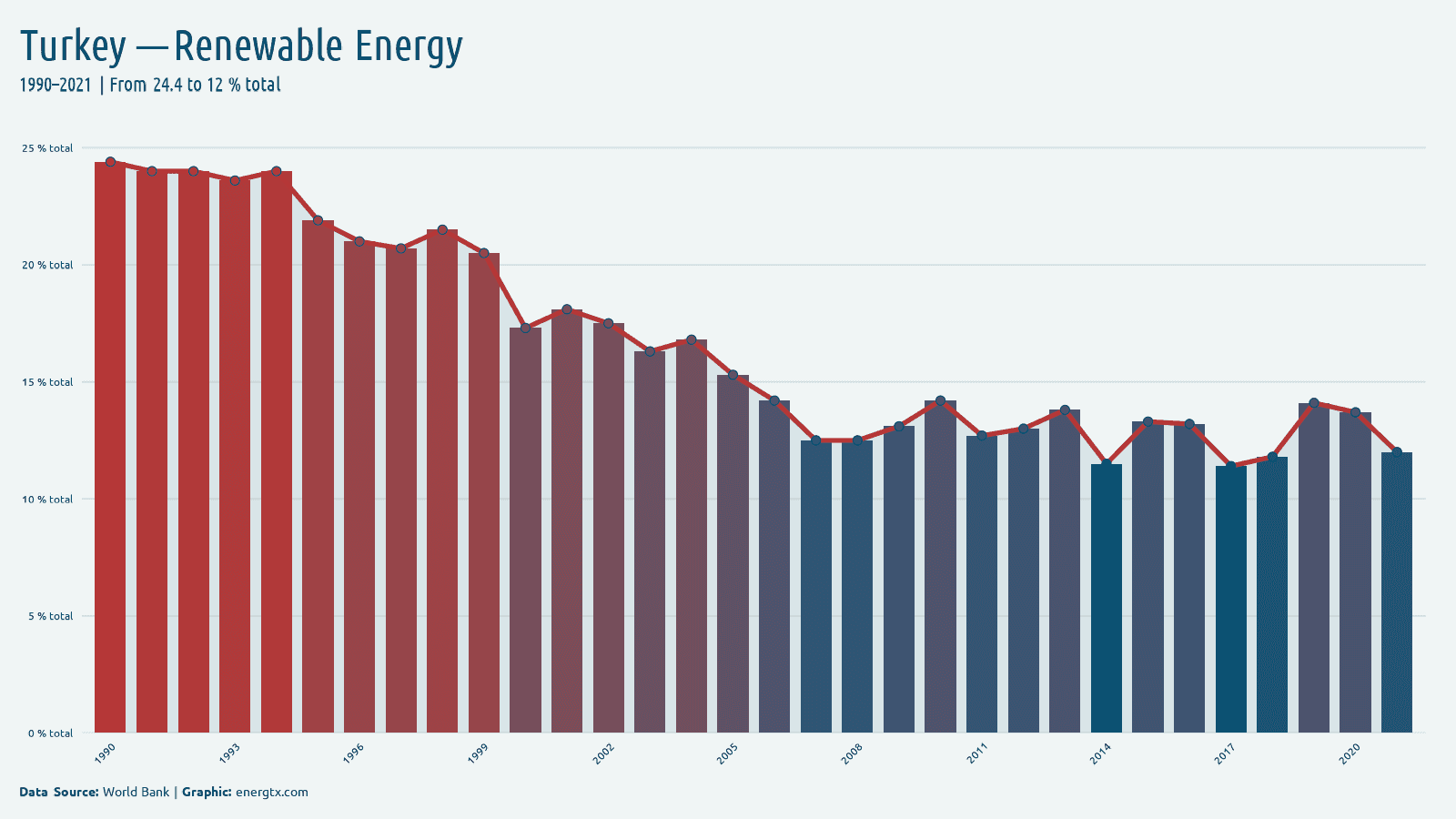 Turkey renewable energy consumption total chart