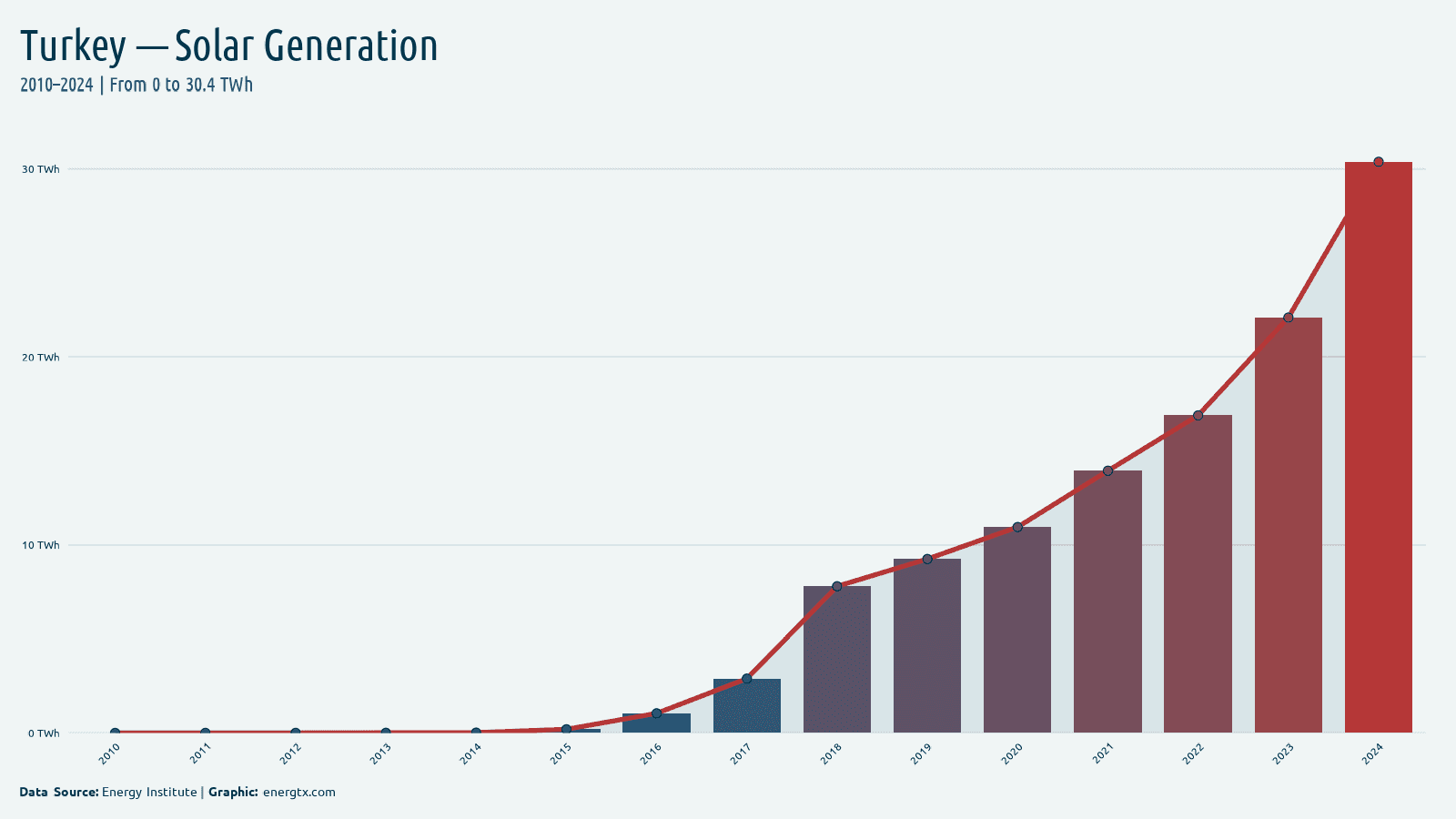Turkey solar electricity generation twh chart