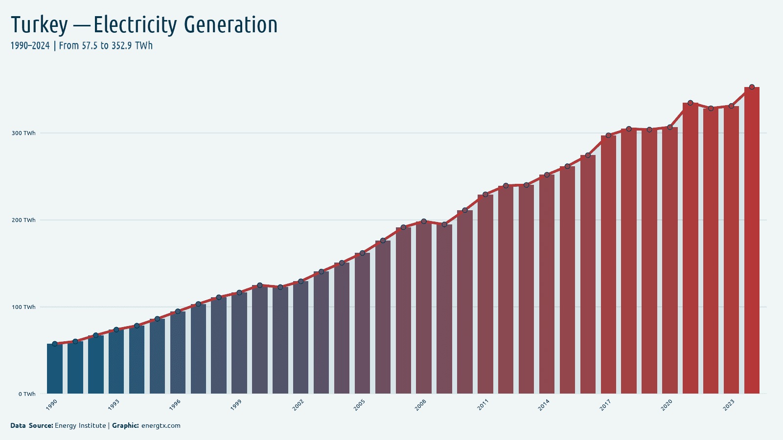 Turkey total electricity generation twh chart