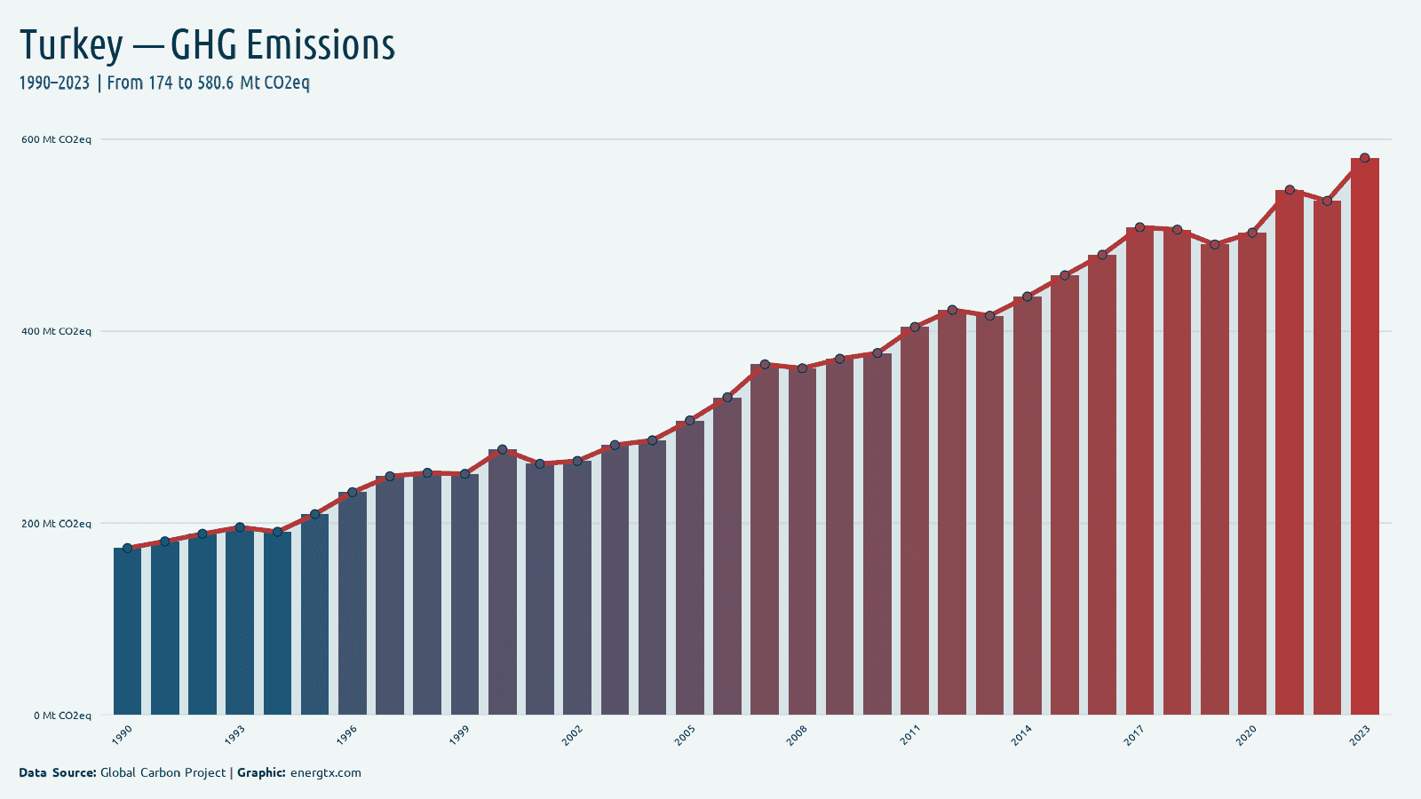 Turkey total greenhouse gas emissions mt co2eq chart