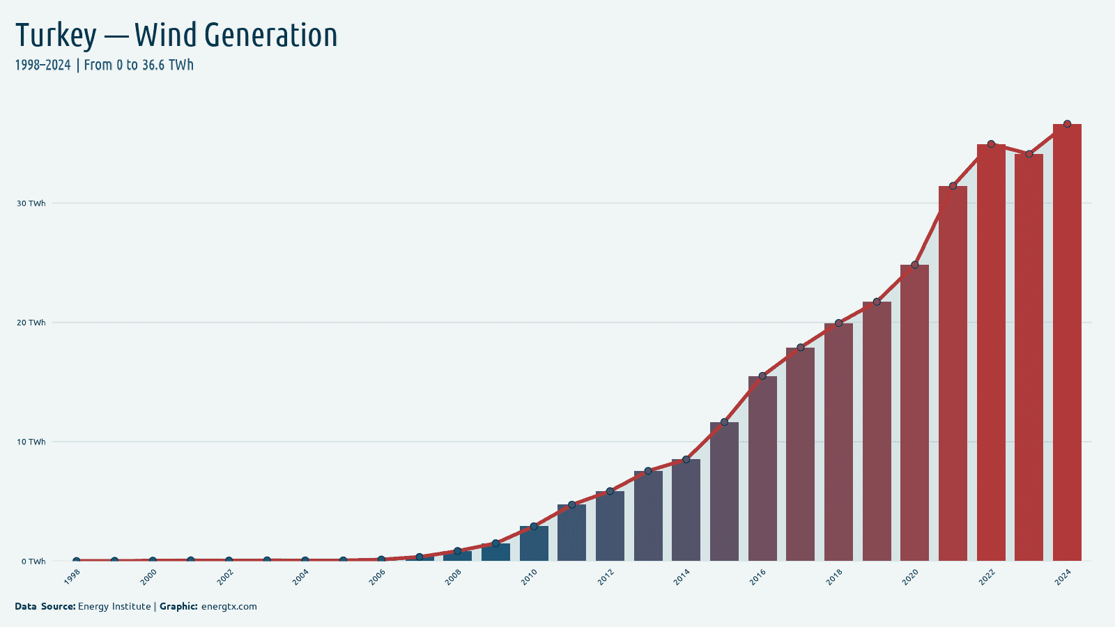 Turkey wind electricity generation twh chart