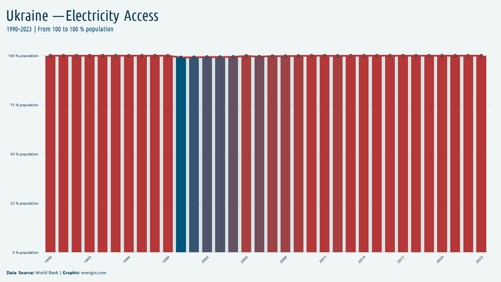 Ukraine access to electricity population chart