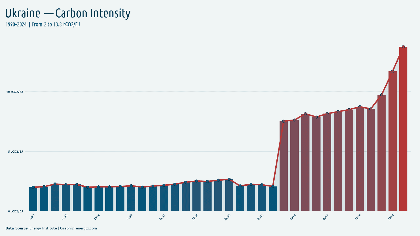 Ukraine carbon intensity of energy tco2 ej chart