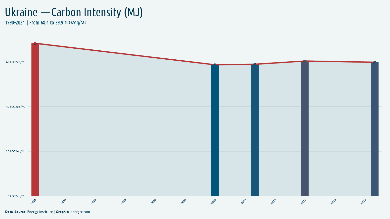 Ukraine carbon intensity tco2eq mj chart