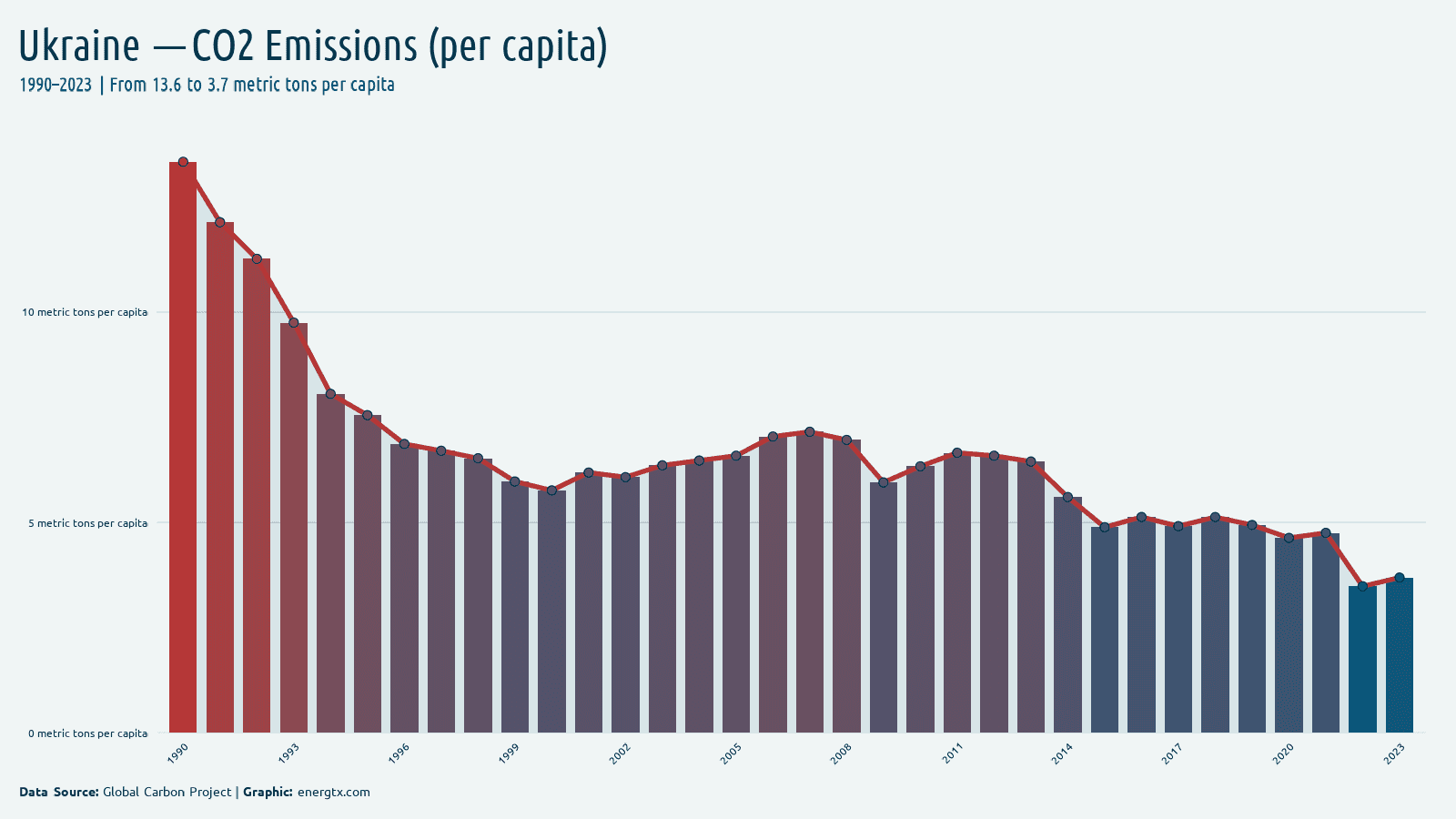 Ukraine co2 emissions metric tons per capita chart