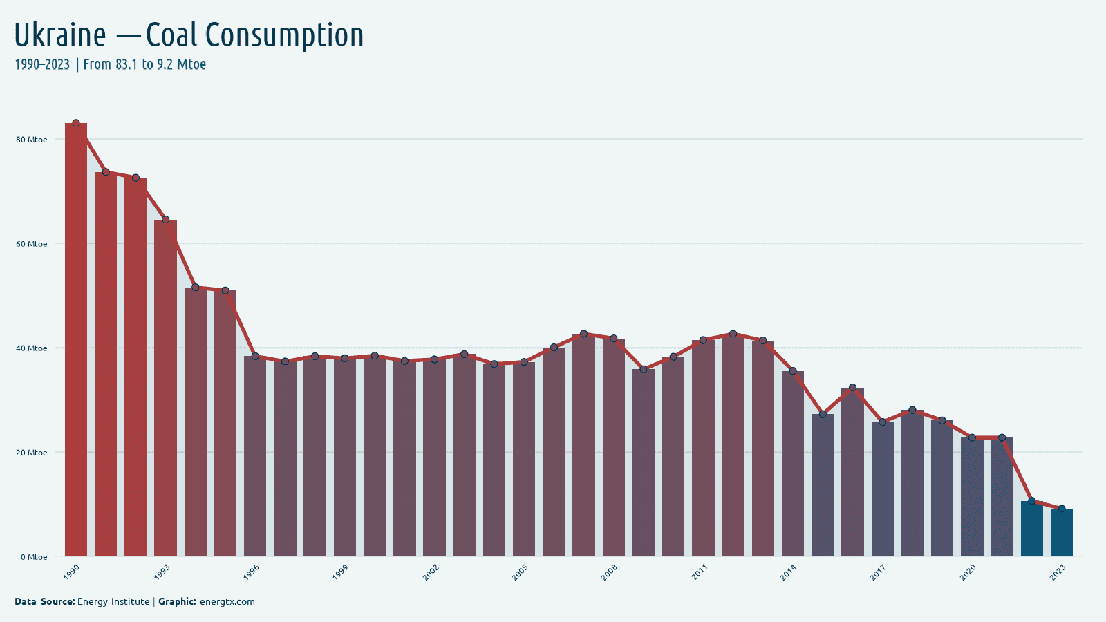 Ukraine coal consumption mtoe chart