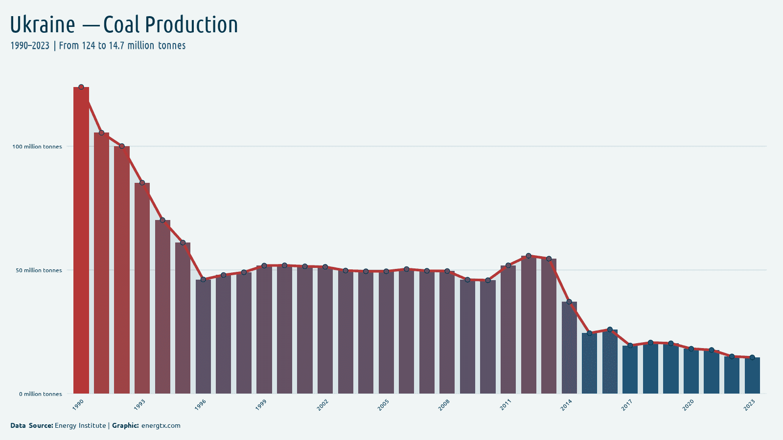 Ukraine coal production million tonnes chart