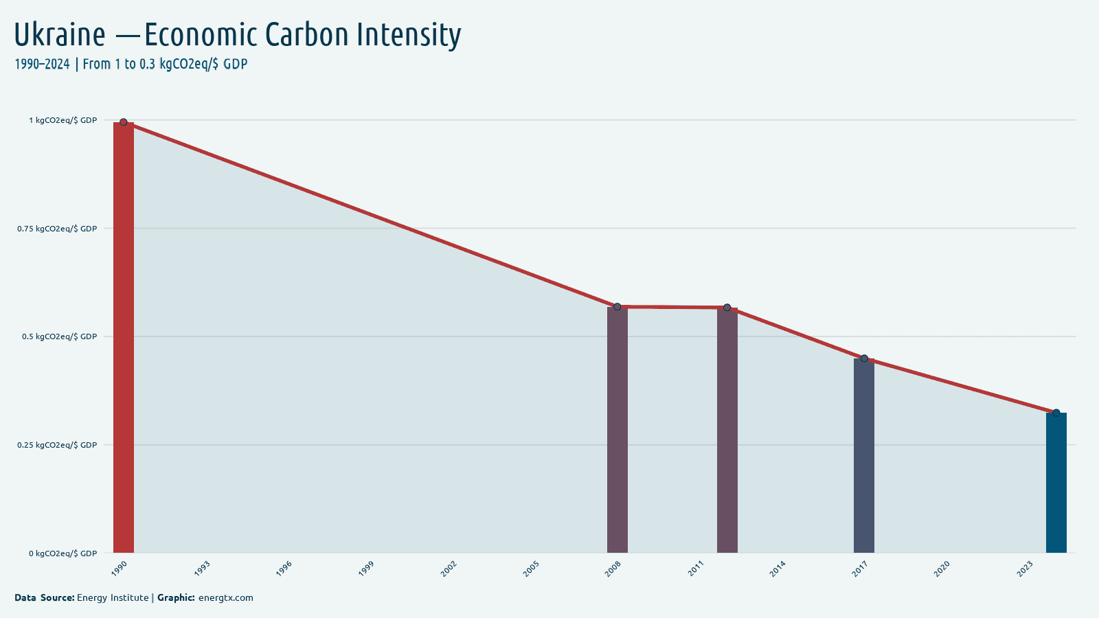 Ukraine economic carbon intensity kgco2eq gdp chart