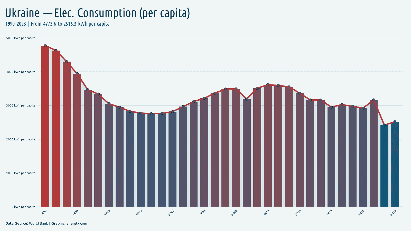 Ukraine electric power consumption kwh per capita chart